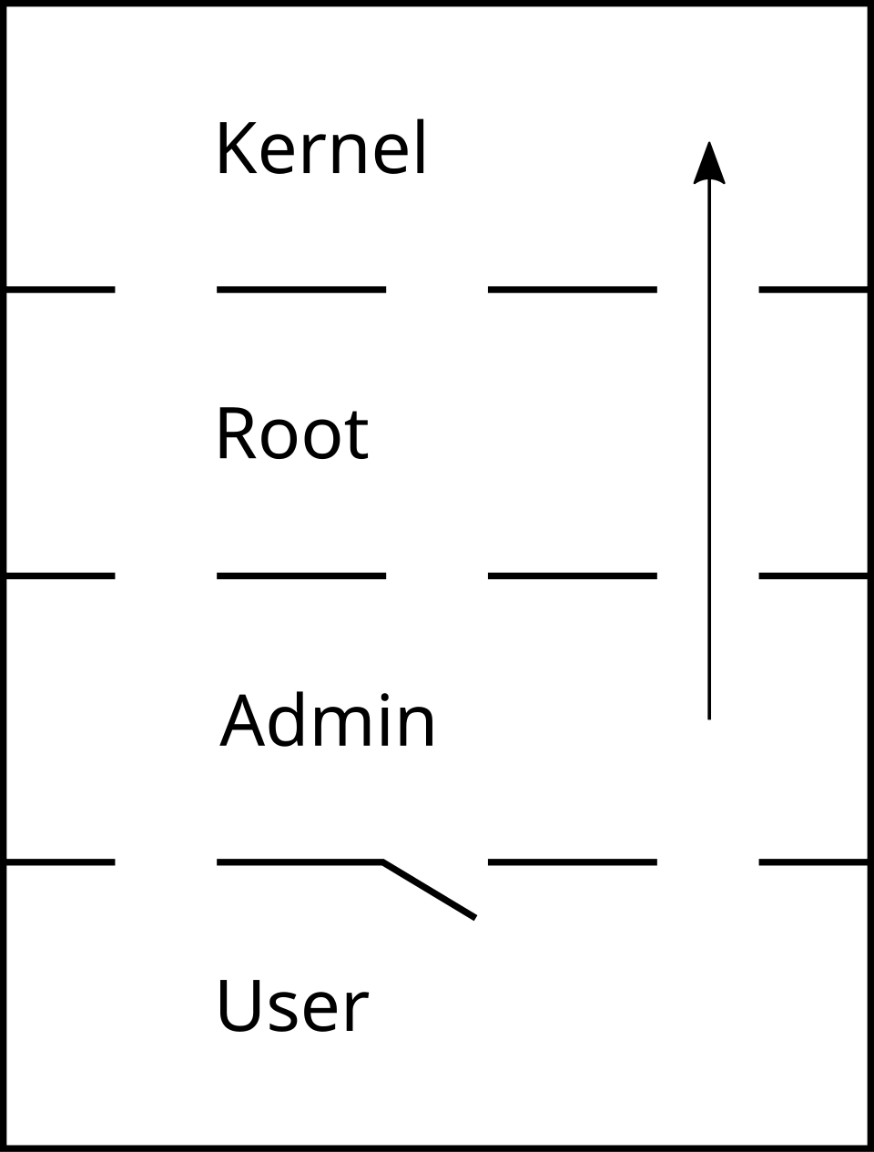 Elevation of Privilege illustration