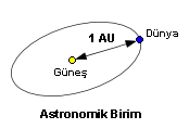 Astronomik birim AU görseli