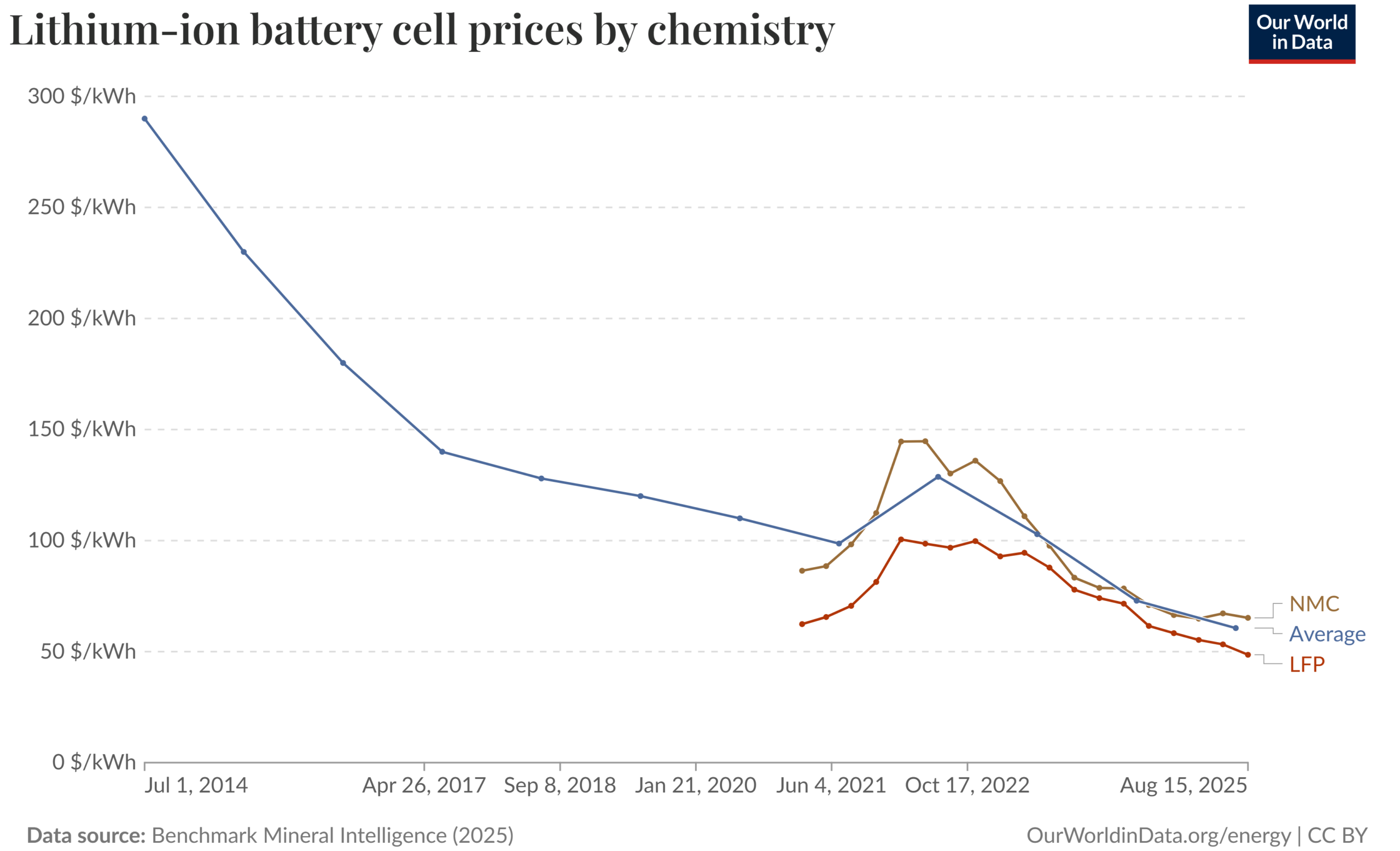 Lithium-ion battery cell prices by chemistry, 2014-2025. Simple diagram