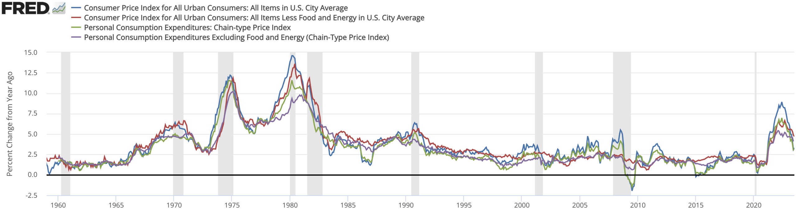 CPI vs PCE