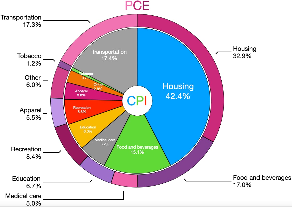 CPI vs PCE