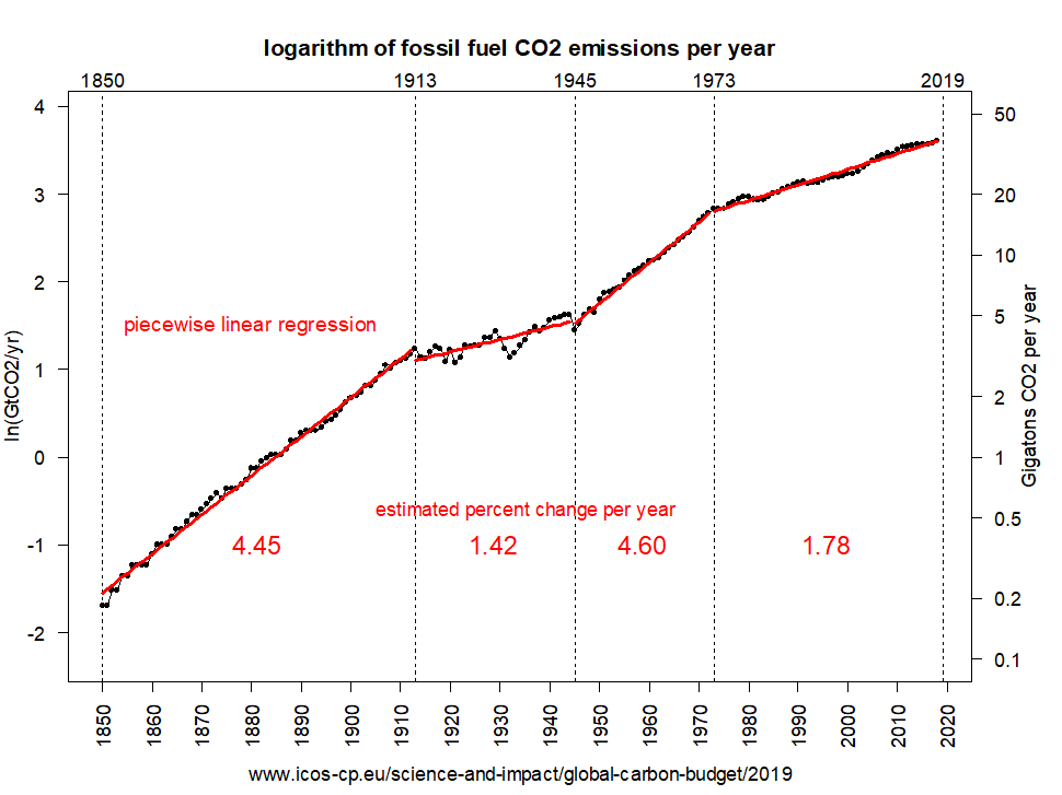 Growth of the natural logarithm of world fossil fuel CO2 emissions with gigatons CO2 per year on ...