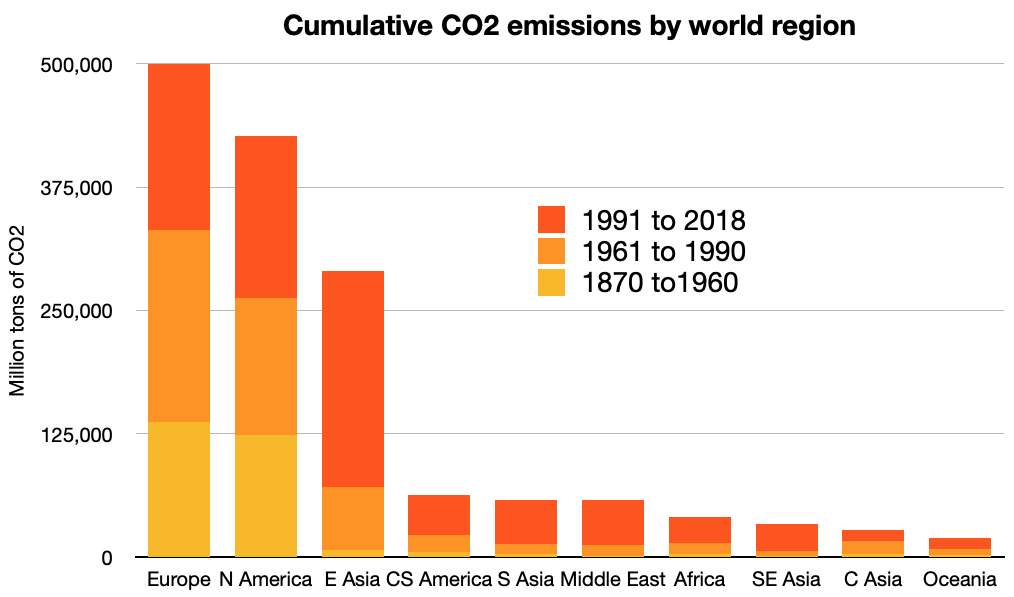 For maximum simplicity the data is divided into three groups: pre-1960, up to 1990 (Kyoto) and si...