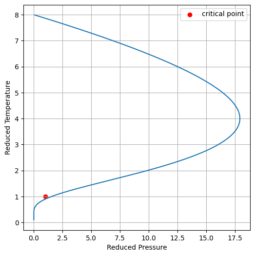 The reduced inversion temperature of a Dieterici gas, as a function of its reduced pressure. Repr...