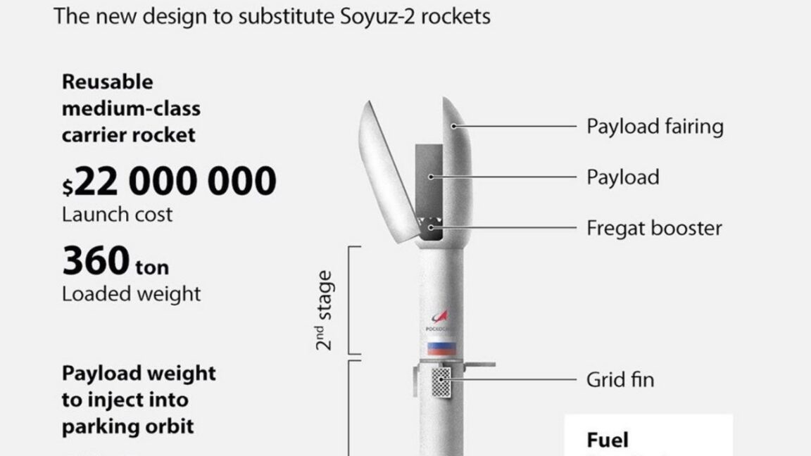 Rusya’nın Falcon 9’a rakip roket projesi nihayet havalanacak mı?