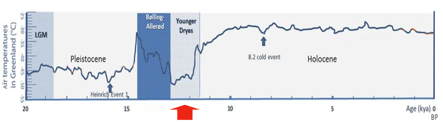 Evolution of temperature in the Post-Glacial period according to Greenland ice cores (Younger Dryas)