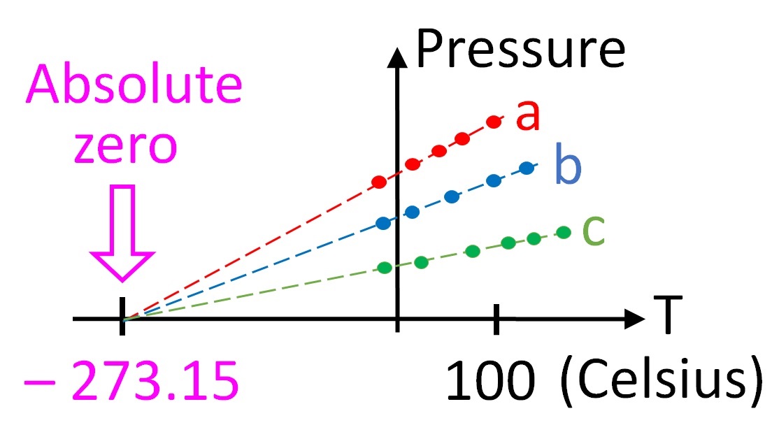 Plots of pressure vs temperature for three different gas samples at the same volume extrapolate t...