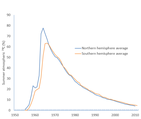 Graph of the level of atmospheric carbon from the 1950s to c. 2010. The percentages are % excess ...
