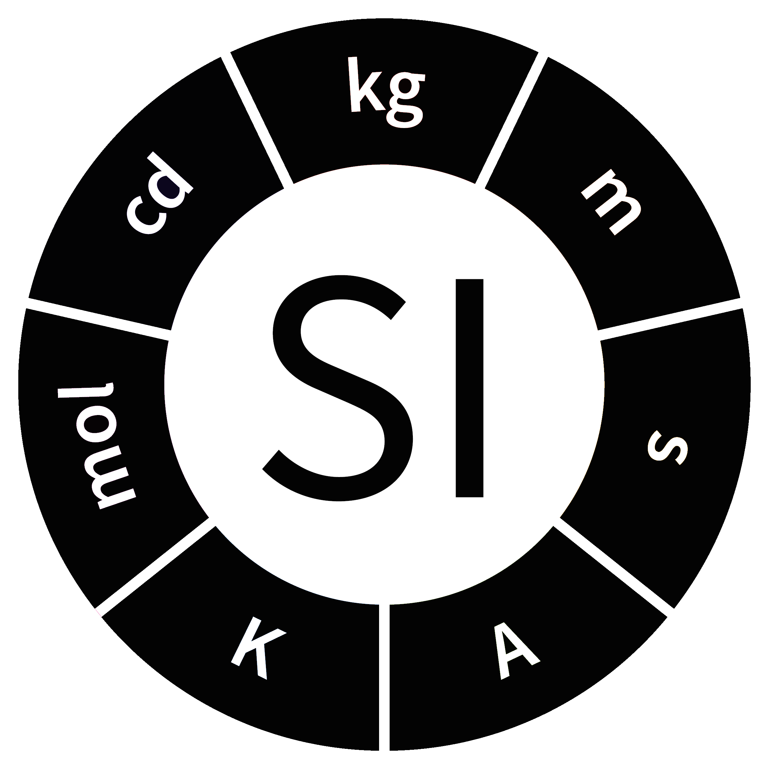 Units of the SI