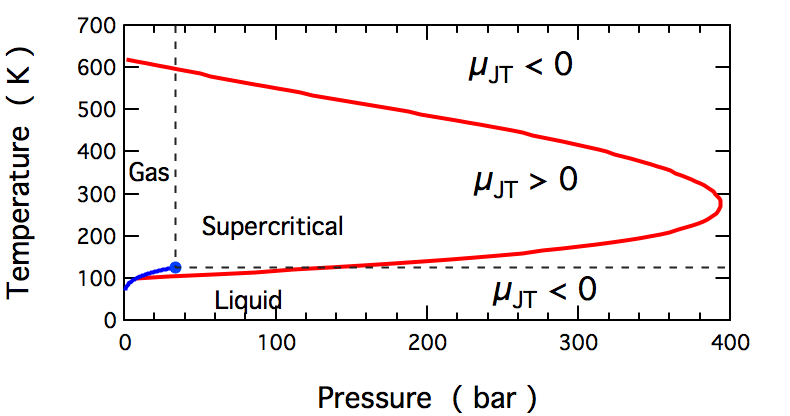 Sign of the Joule-Thomson coefficient for N2 as function of temperature and pressure, using data ...