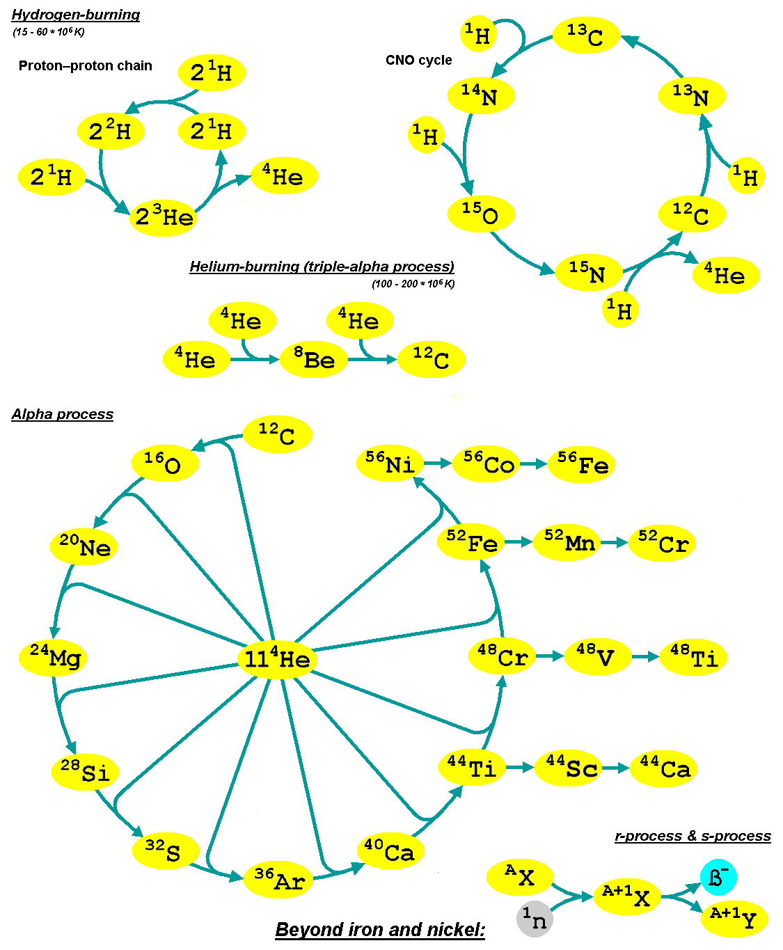 Creation of elements beyond carbon through alpha process
