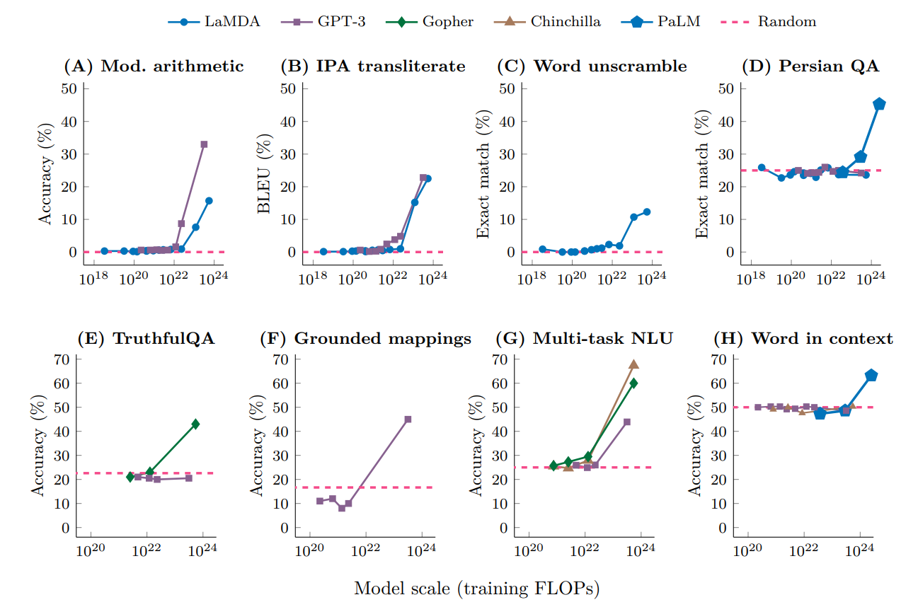 Performance of large language models on a number of NLP benchmarks as a function of training comp...