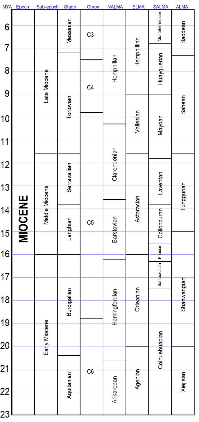 A comparison of various schemes for subdividing the Miocene epoch.