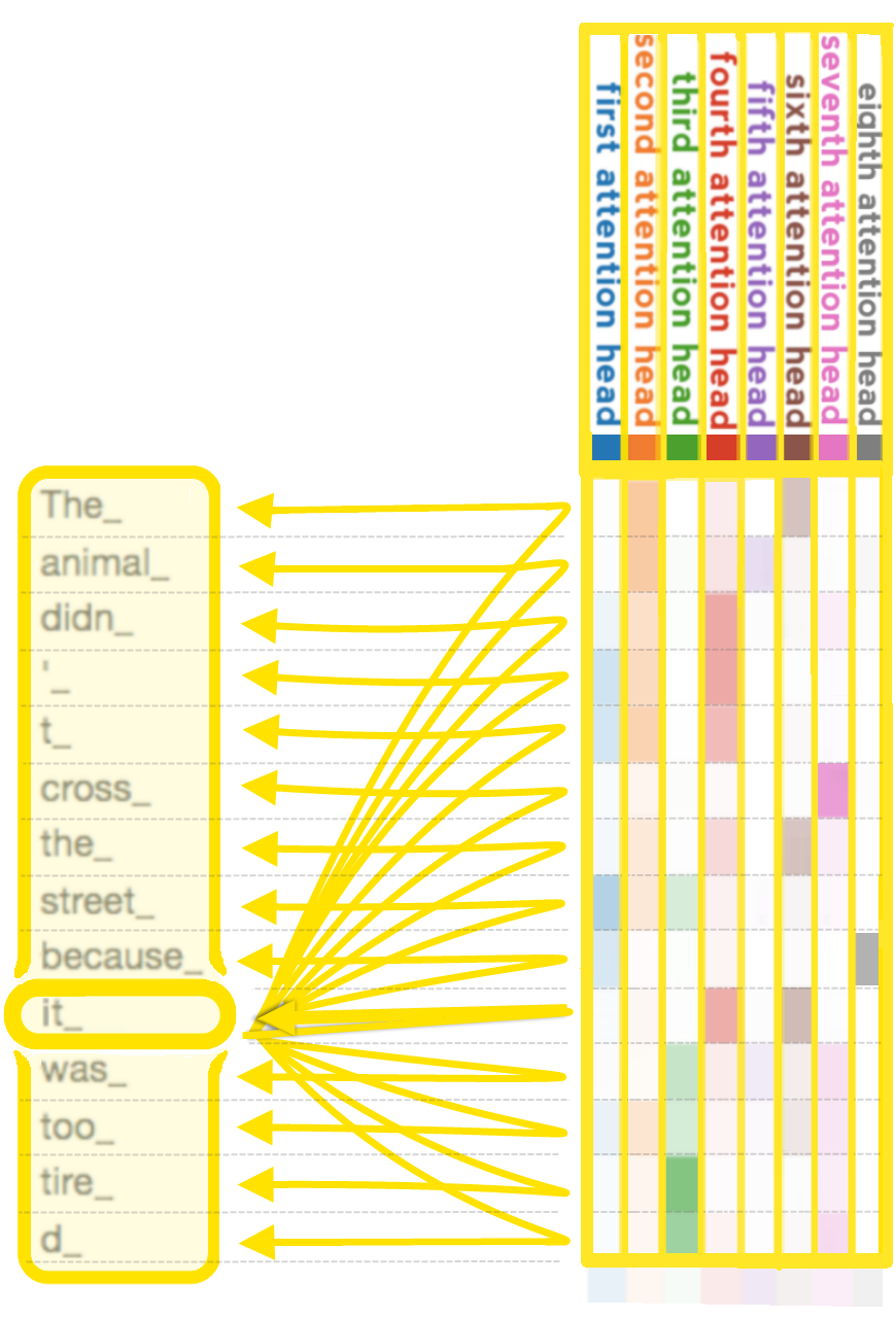 An illustration of multiple attention heads, each having its own criteria of relevance of other t...