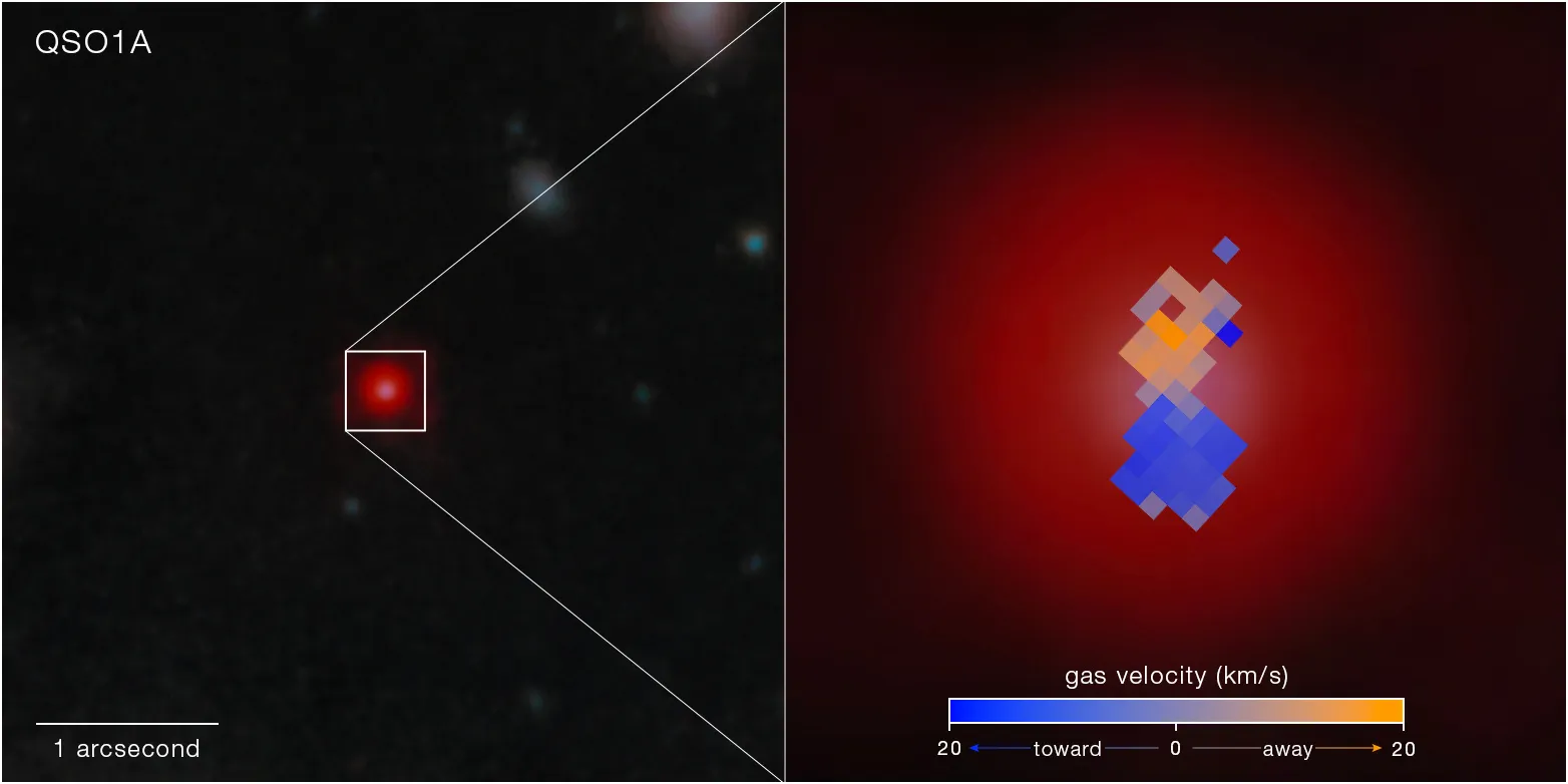A two-panel scientific image of quasar host galaxy QSO1A. The left panel shows a JWST close-up of the red, compact galaxy with a white box highlighting the nucleus, with a 1-arcsecond scale bar at lower left. The right panel shows a gas velocity map overlaid on the galaxy, with a color scale ranging from blue (gas moving toward the observer at 20 km/s) through gray (zero velocity) to orange (gas moving away at 20 km/s), revealing a rotating pattern across the galaxy's core.