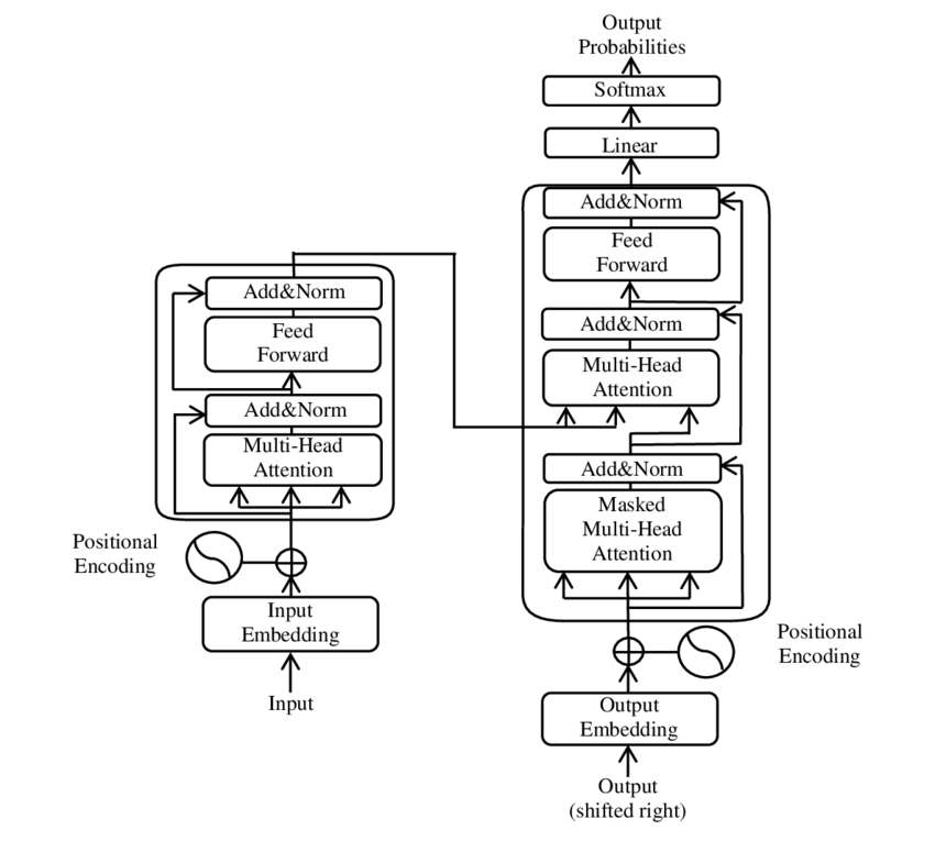 The Transformer model architecture