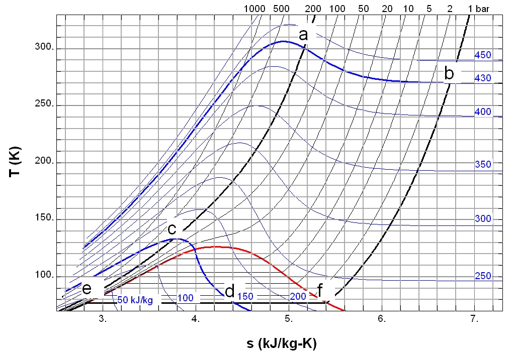 Throttling in the Ts diagram of nitrogen