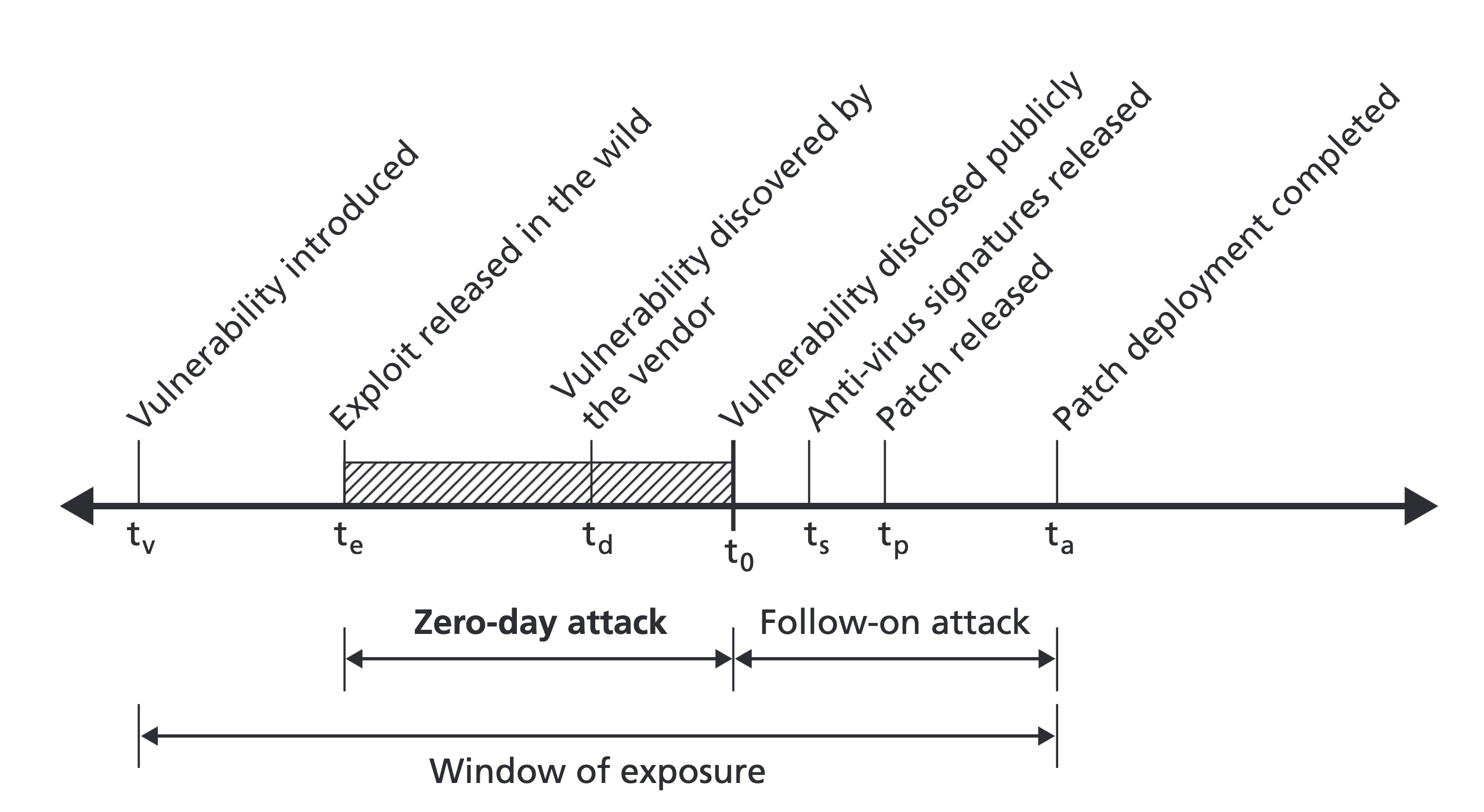 Timeline of a hardware/software vulnerability that is exploited in a zero-day attack and later pa...