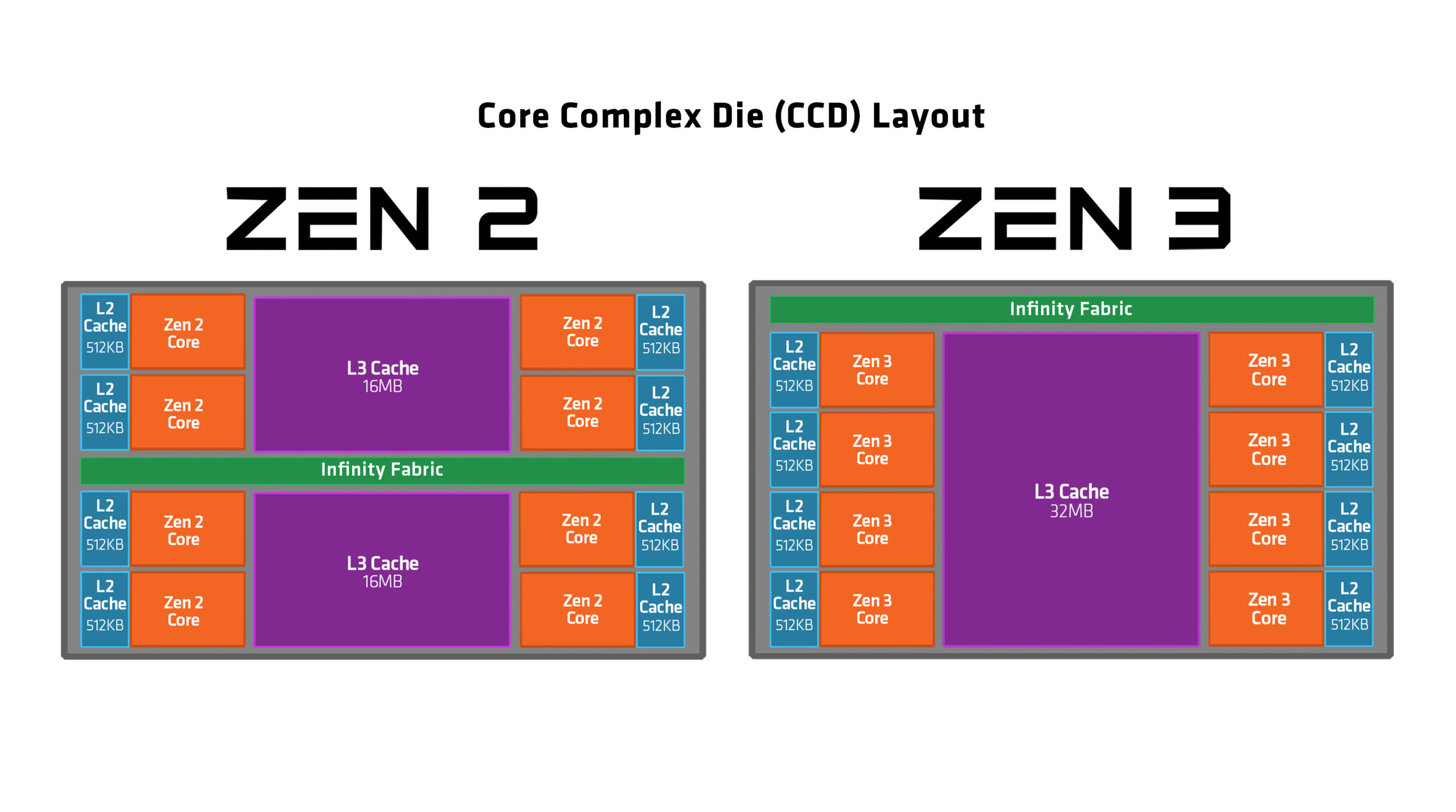 Diagram comparing the CCD layout for the Zen 2 and Zen 3 microarchitectures by AMD with details s...