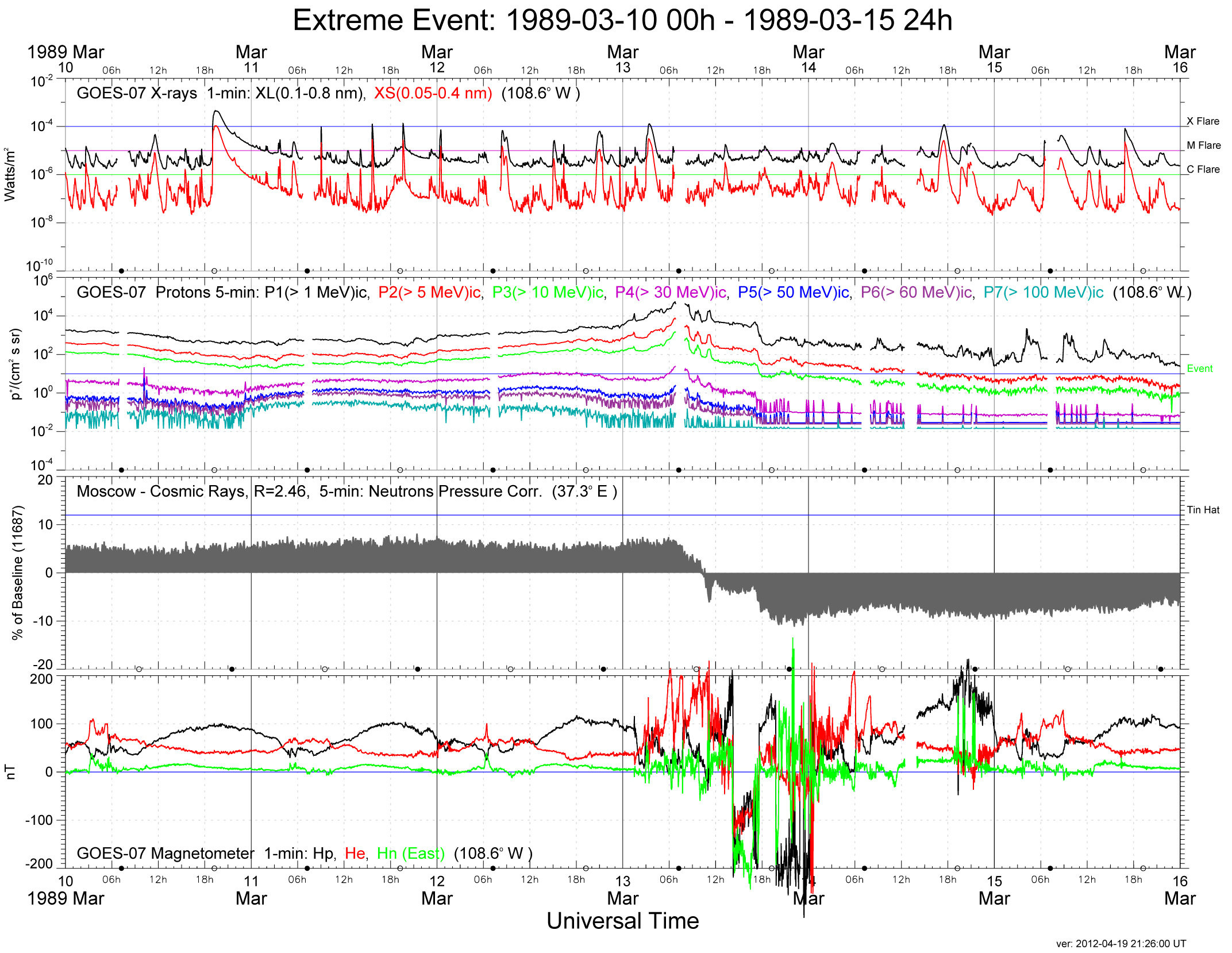 GOES-7 monitors the space weather conditions during the Great Geomagnetic storm of March 1989.