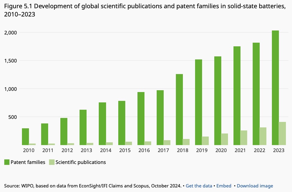 Development of global scientific publications and patents families in solid-state batteries 2010-...