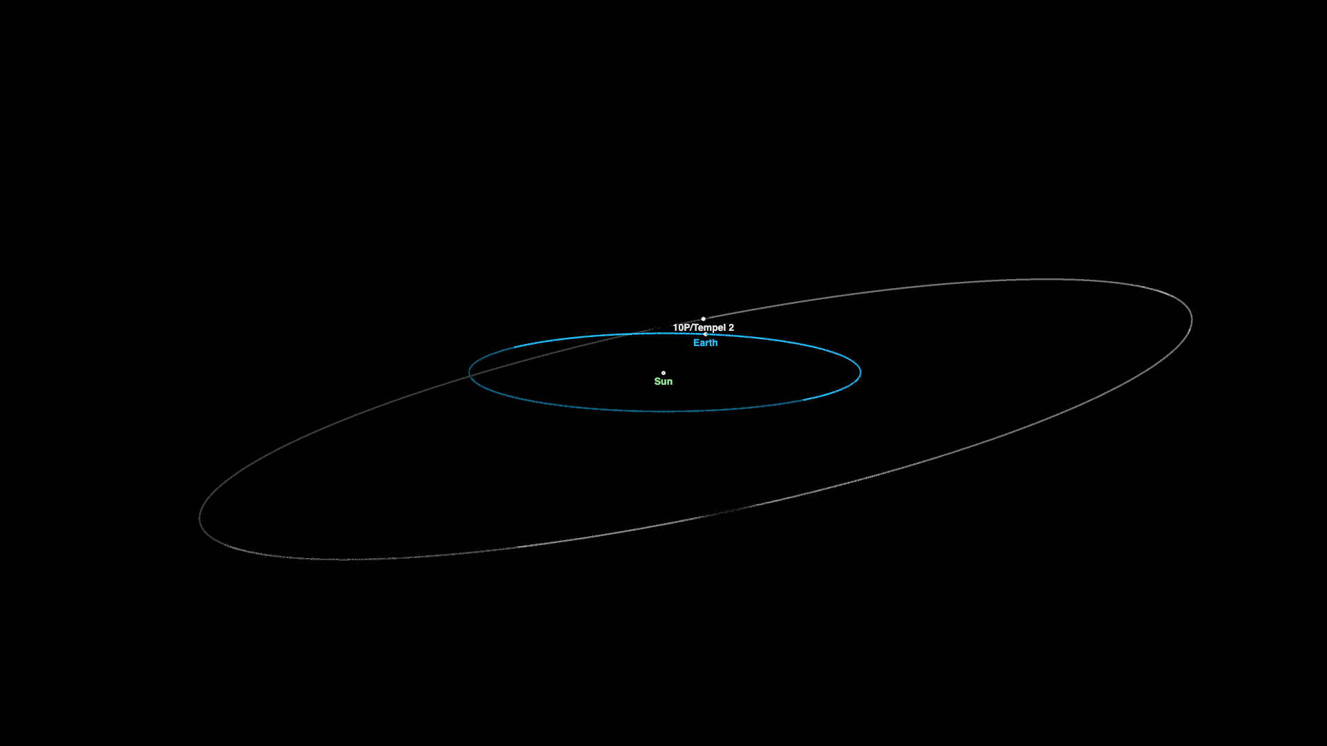 An orbital diagram showing the inner solar system against a black background. Earth's nearly circular orbit is shown in blue, with the Sun marked as a green dot near the center. The much larger, elongated elliptical orbit of Comet 10P/Tempel 2 is shown in white, extending far beyond Earth's orbit. The comet's current position on July 18, 2026, is marked as a white dot just outside Earth's orbit, with both bodies appearing close together in the diagram.