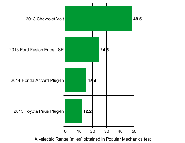 Graph showing distance that four tested 2013 or 2014 model year plug-in hybrid-electric vehicles ...