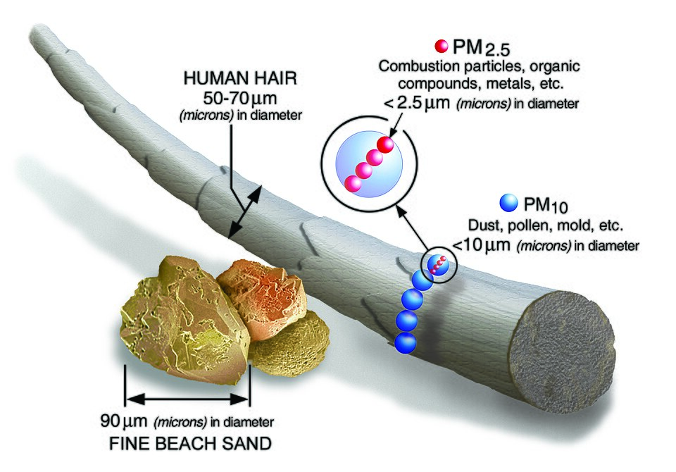 Pm25 Nedir?