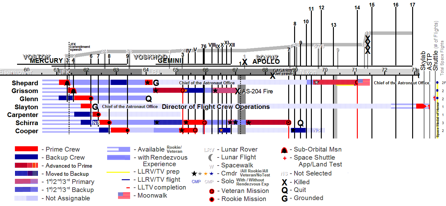Mercury Seven astronotlarının görev atamalarını gösteren teknik şema; AstronautAss kaynaklı düzenlenmiş versiyon.