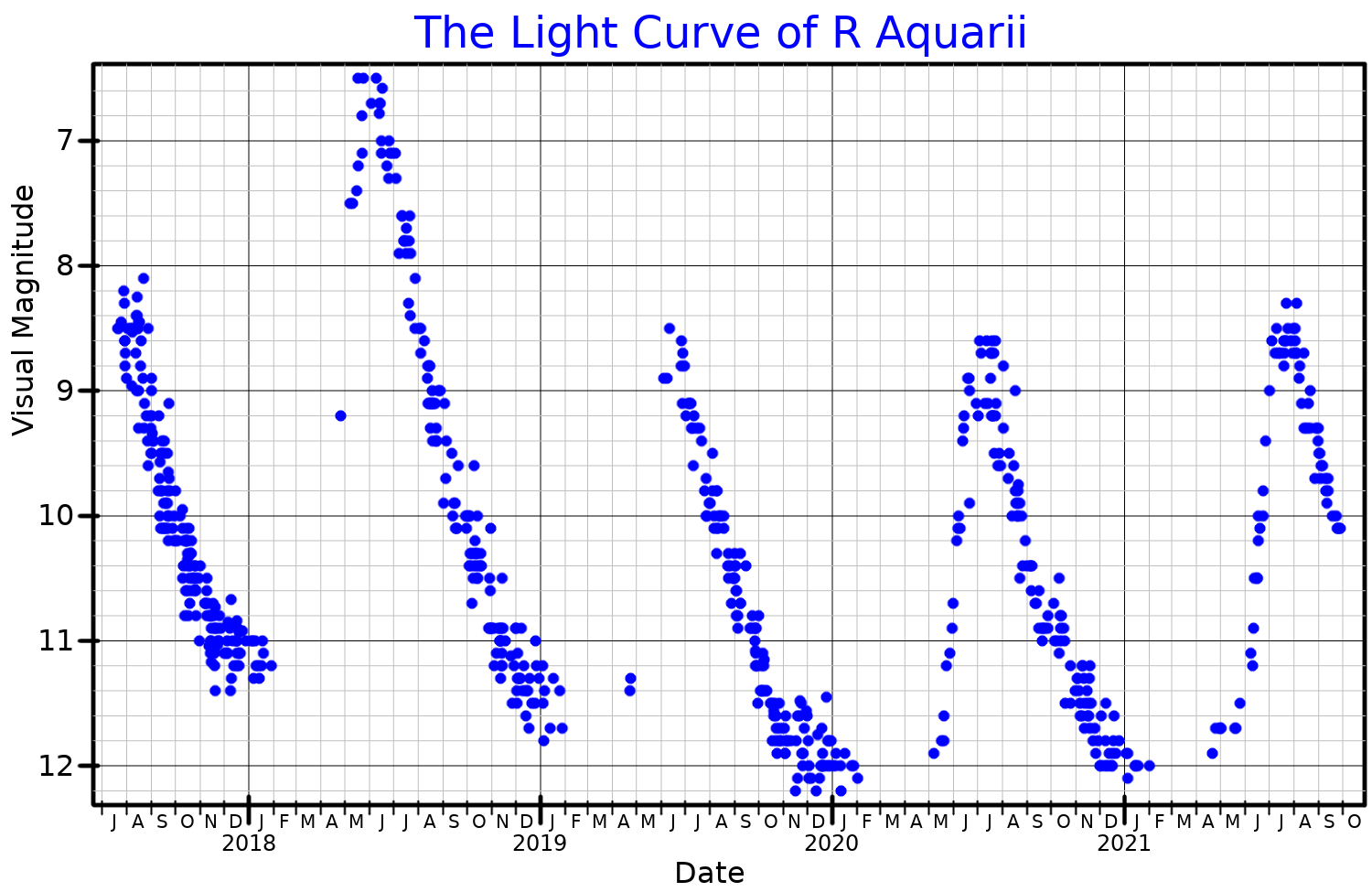 R aquarii Nedir?