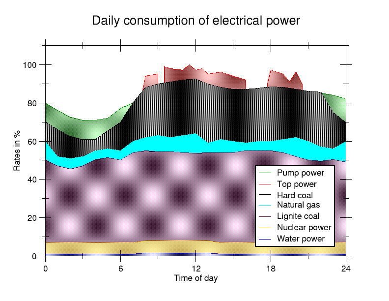 2005 yılında Almanyada gerçekleşen günlük elektrik üretimi ve tepe talebi dinamiklerinin grafiksel sunumu.
