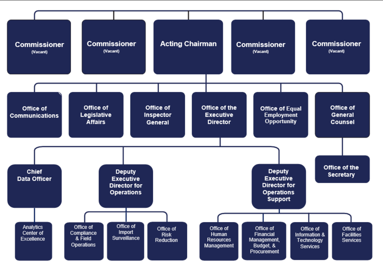 CPSC Organizational Chart Published in its 2027 Budget Request