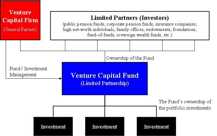Venture capital Nedir?