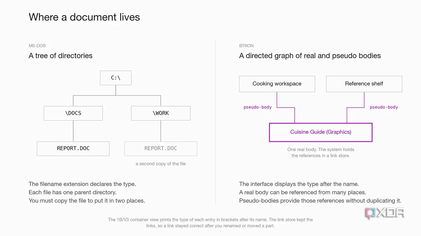 BTRON's document model, showing real and pseudo bodies