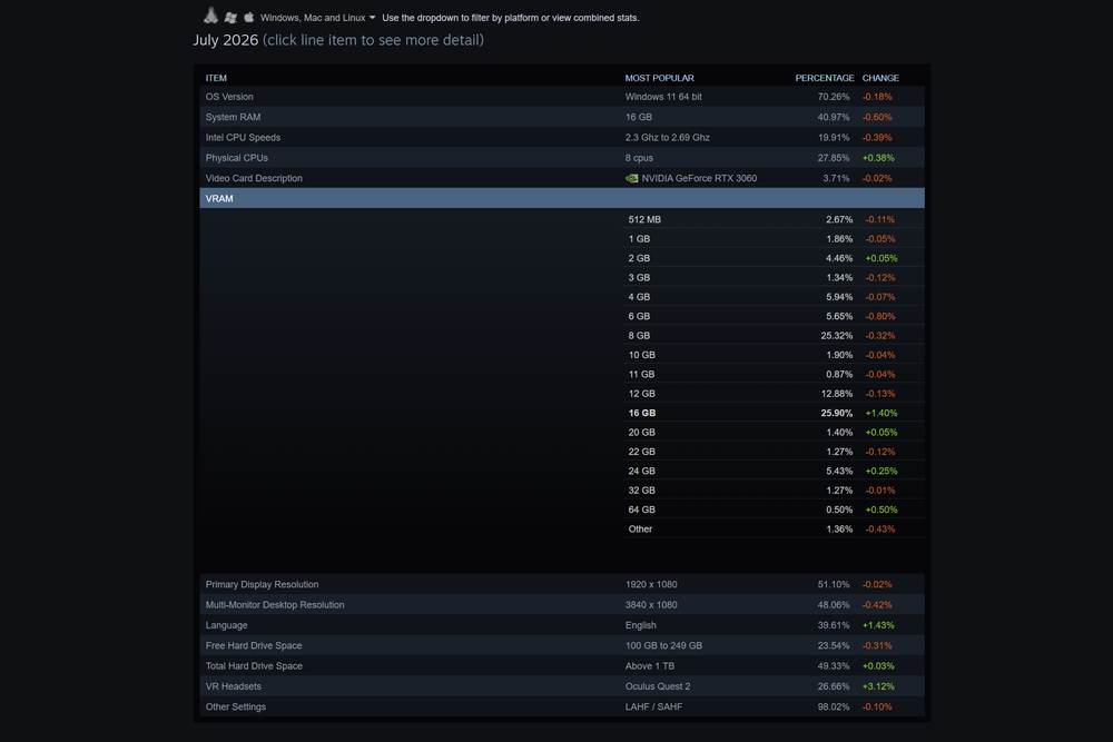 Steam Hardware & Software survey data.