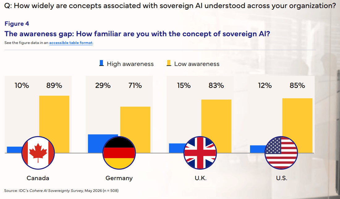 IDC Cohere survey | BetaKit A bar graph from IDC's Cohere survey showing the gulf in the understanding of AI sovereignty between countries.