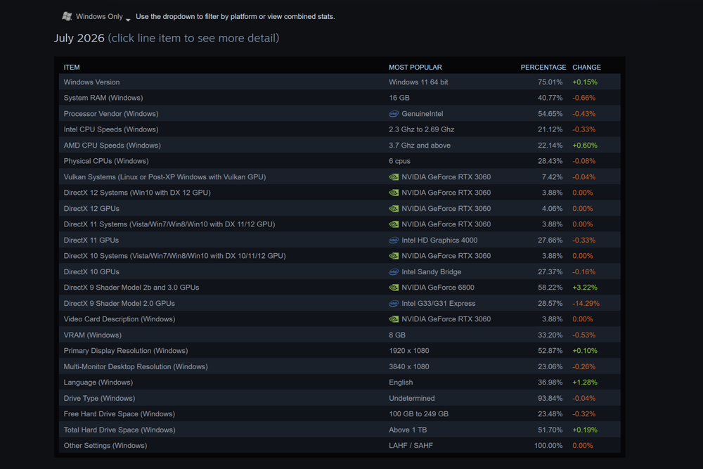 Steam Hardware Survey isolated data for Windows OS.