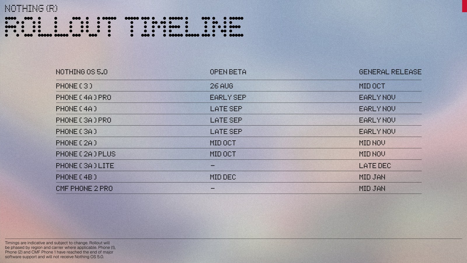 Nothing OS 5.0 Release schedule Nothing OS 5.0 Release schedule