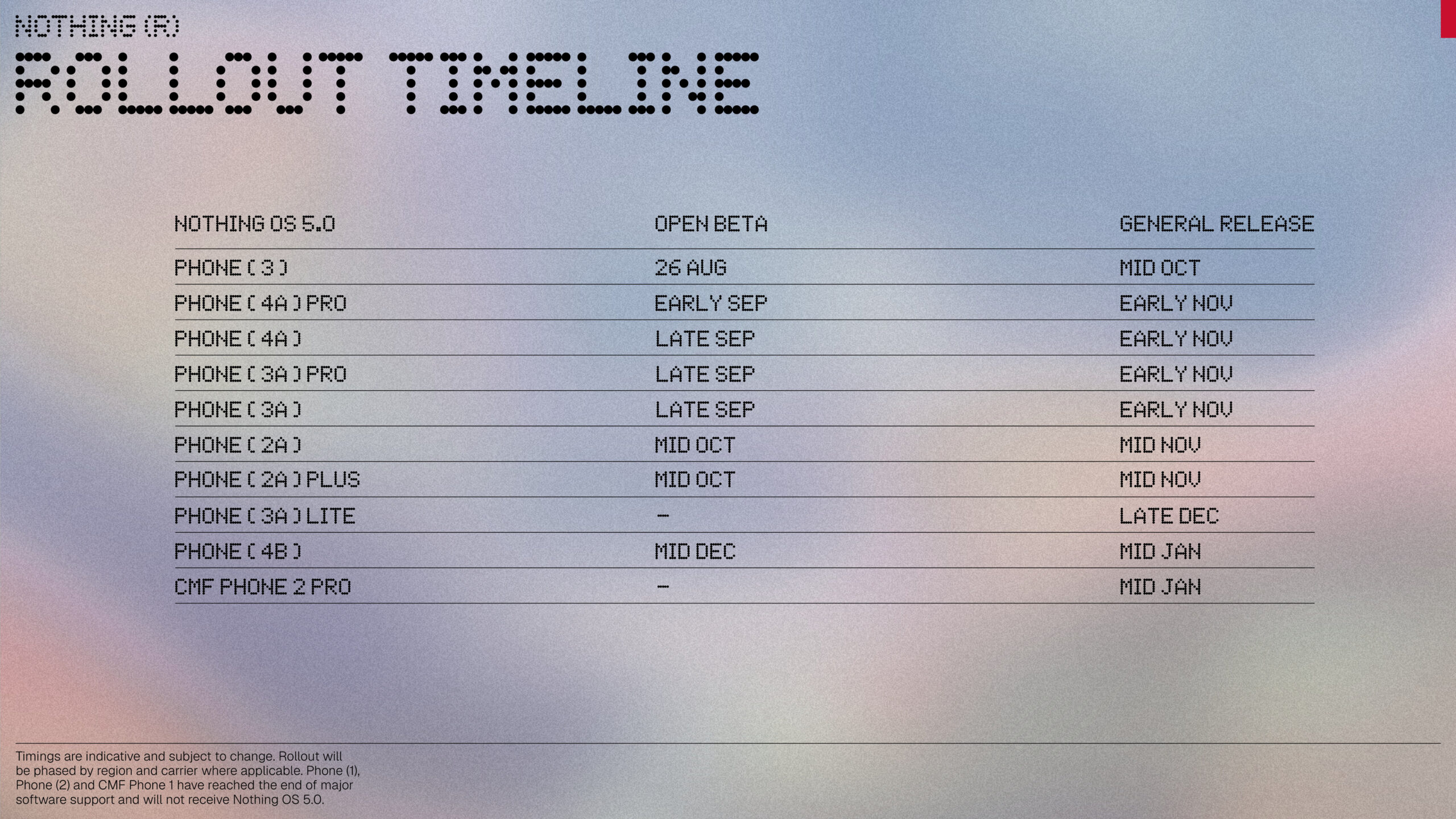 Nothing OS 5.0 Release schedule Nothing OS 5.0 Release schedule