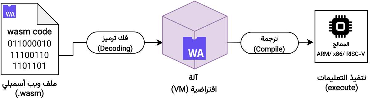 Wasm Yığın Makinesi Mimarisi – LLVM ara temsili ve ikili komut kodlama blokları.