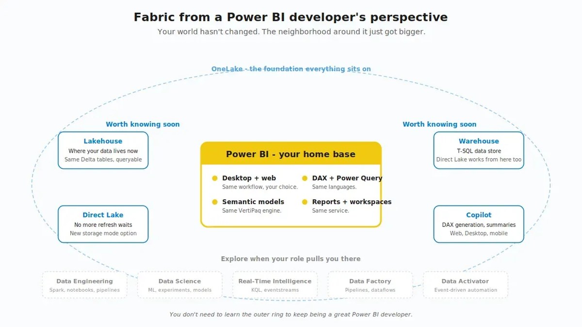 Power BI geliştiricileri için Microsoft Fabric hayatta kalma rehberi