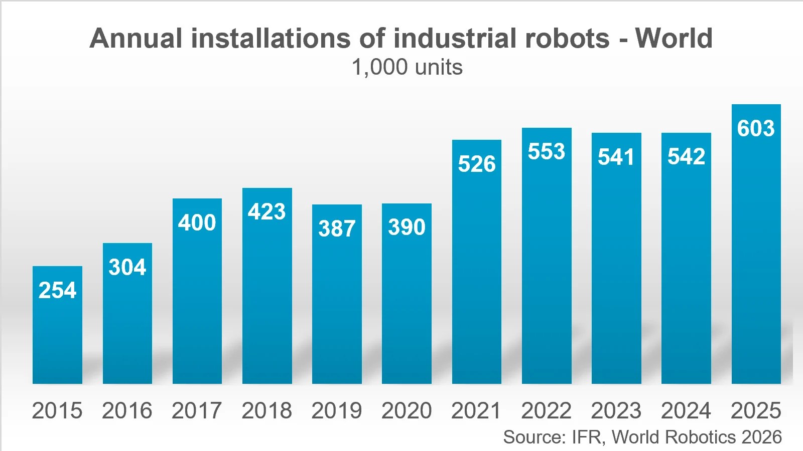 Adoption of robotics continues to increase, according to the IFR.