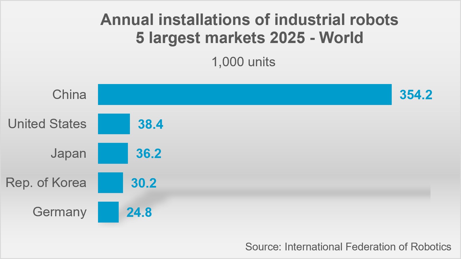 The U.S. is now the second largest robot market in the world, says the IFR.