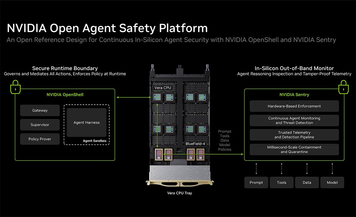 NVIDIA chart describing the components of its Open Agent Safety Platform.