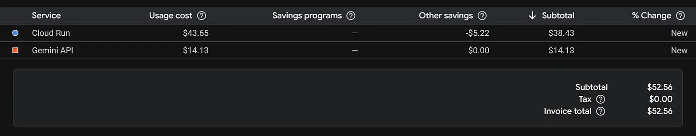 $52 Spent on AI powered Vibe Coded App