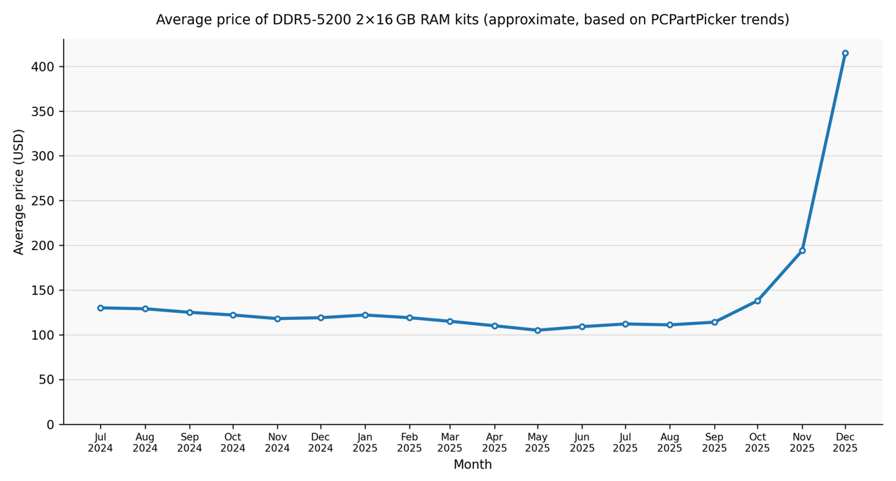 Average price of DDR5-5200 2x16 GB RAM kits