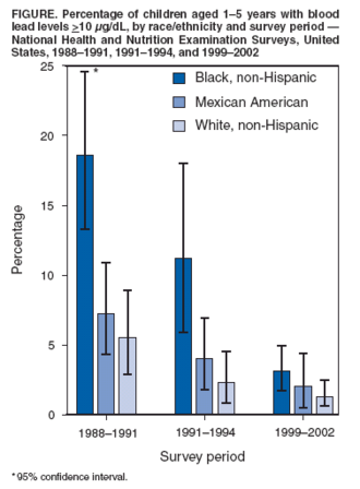 Percentage of children aged 1–5 with blood lead levels at least 10 μg/dL. Black and Hispanic children have much higher levels than white children. A 10 μg/dL increase in blood lead at 24 months is associated with a 5.8-point decline in IQ.[85] Although the Geometric Mean Blood Lead Levels (GM BLL) are declining, a CDC report (2002) states that: "However, the GM BLL for non-Hispanic black children remains higher than that for Mexican-American and non-Hispanic white children, indicating that differences in risk for exposure still persist."[86]