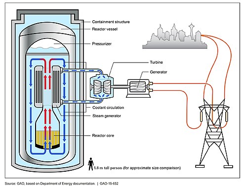 Illustration of a light water small modular nuclear reactor (SMR)