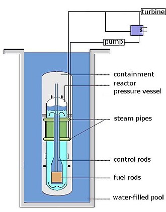 Diagram of NRC approved SMR type: Pumpless light water reactor developed by NuScale Power as mini nuclear reactor.