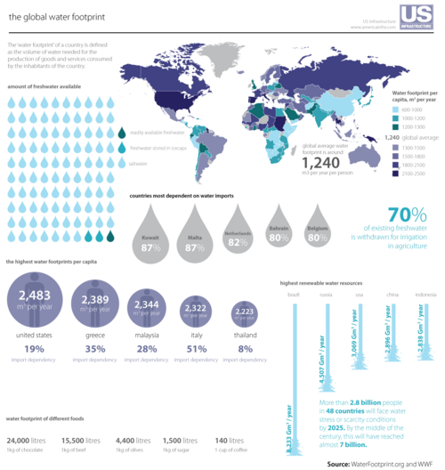 Infographic of water footprints around the world